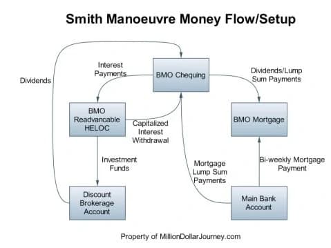 The Smith Manoeuvre
